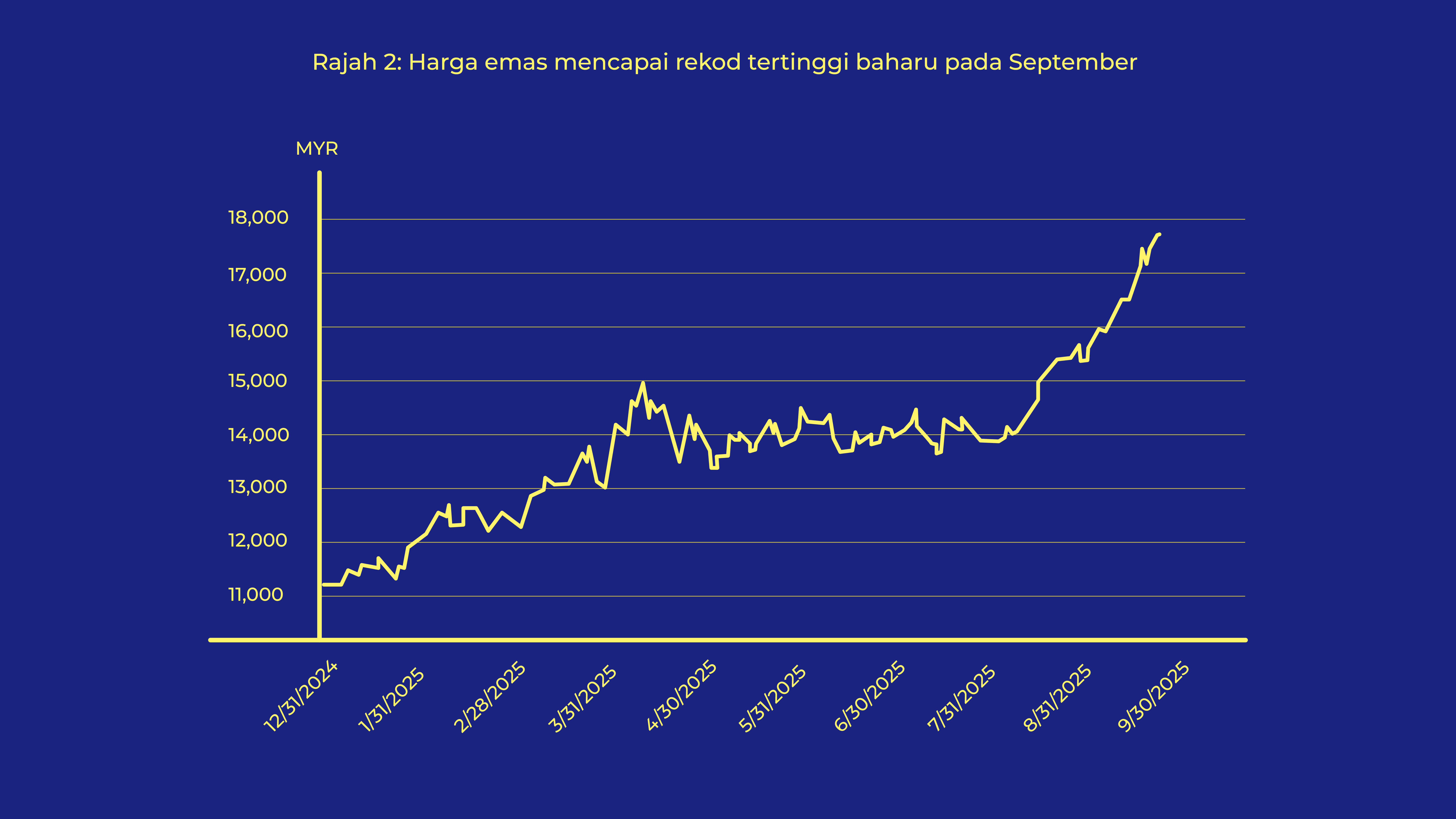 Graph Ria - September 2025_Graph - Rajah 2